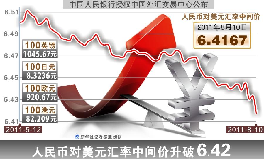 （圖表）[財經·匯率]人民幣對美元匯率中間價升破 6.42